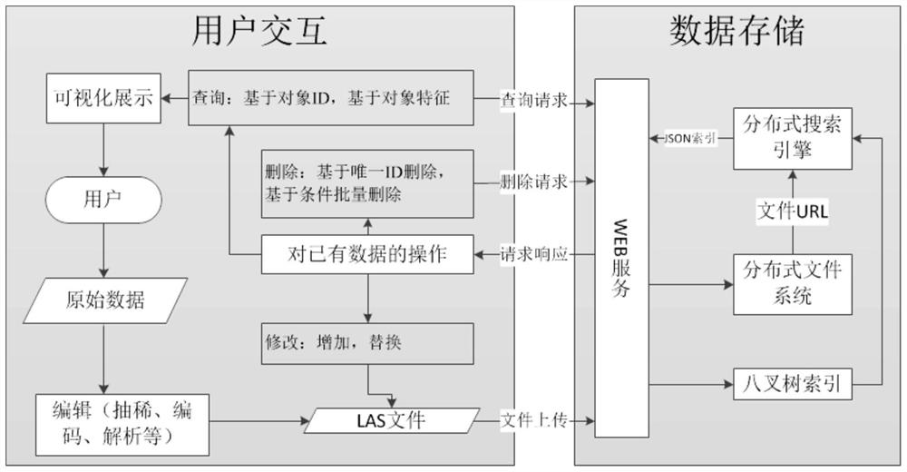 Distributed management method and system for three-dimensional laser point cloud entity object