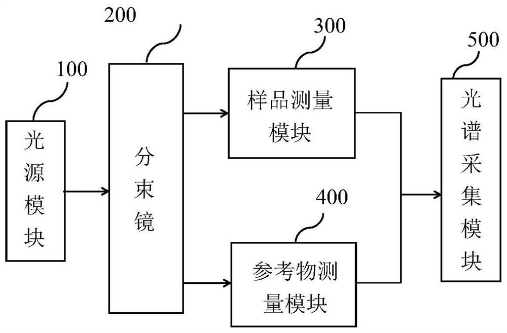 Comparison spectrum system and measurement method for realizing high depth-to-width ratio micro-groove depth measurement