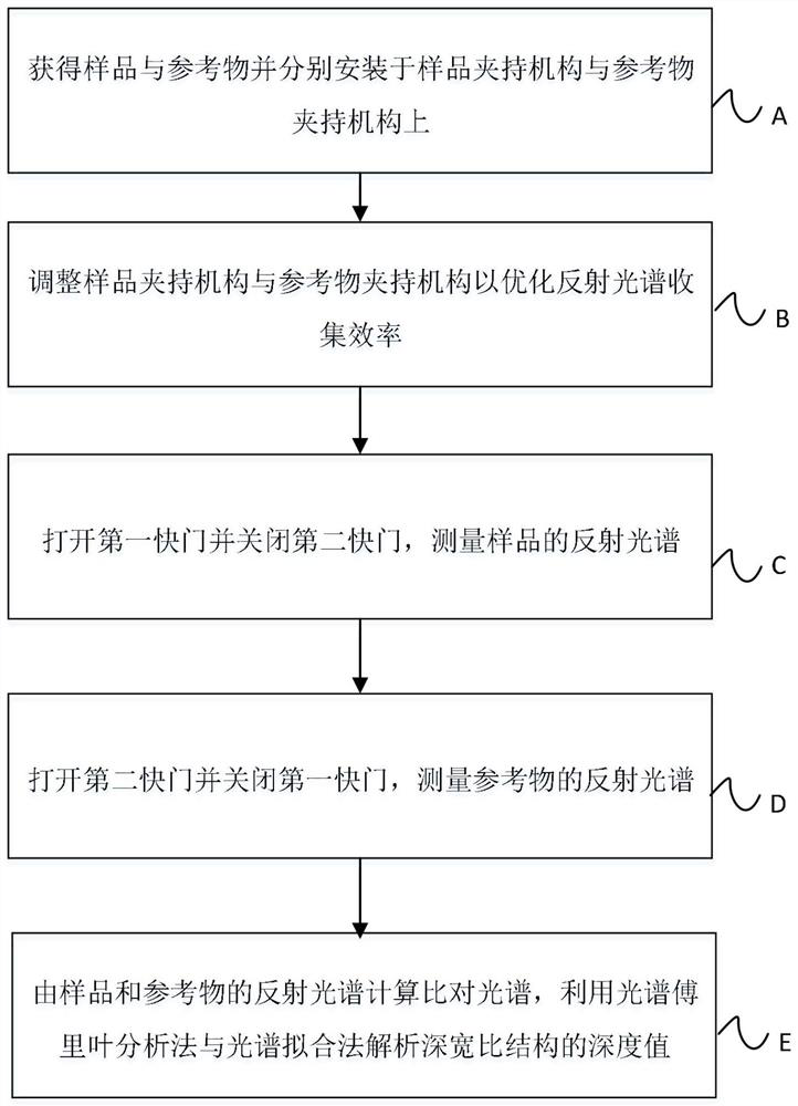 Comparison spectrum system and measurement method for realizing high depth-to-width ratio micro-groove depth measurement