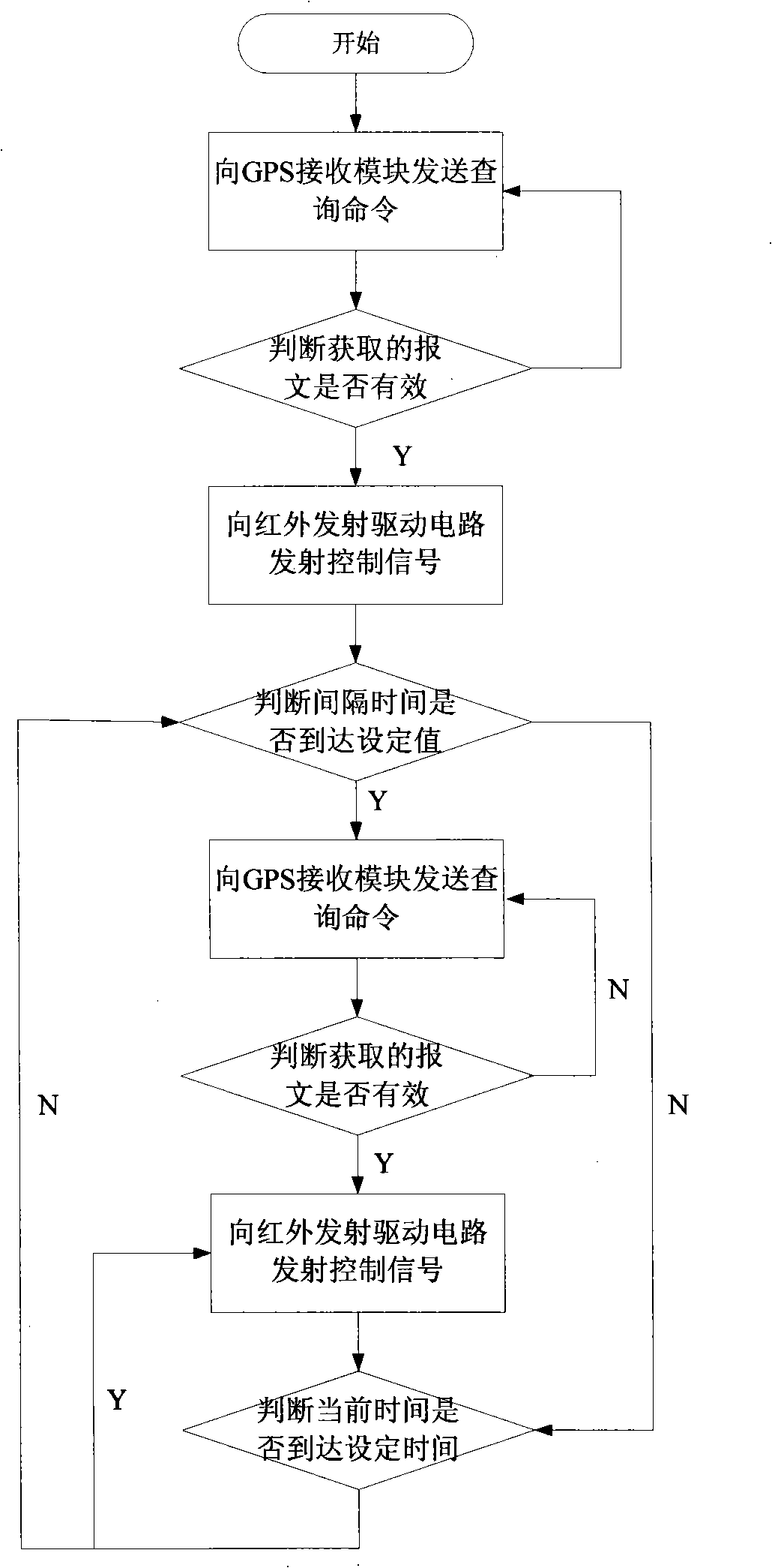 Method and its device for time service based on GPS technology