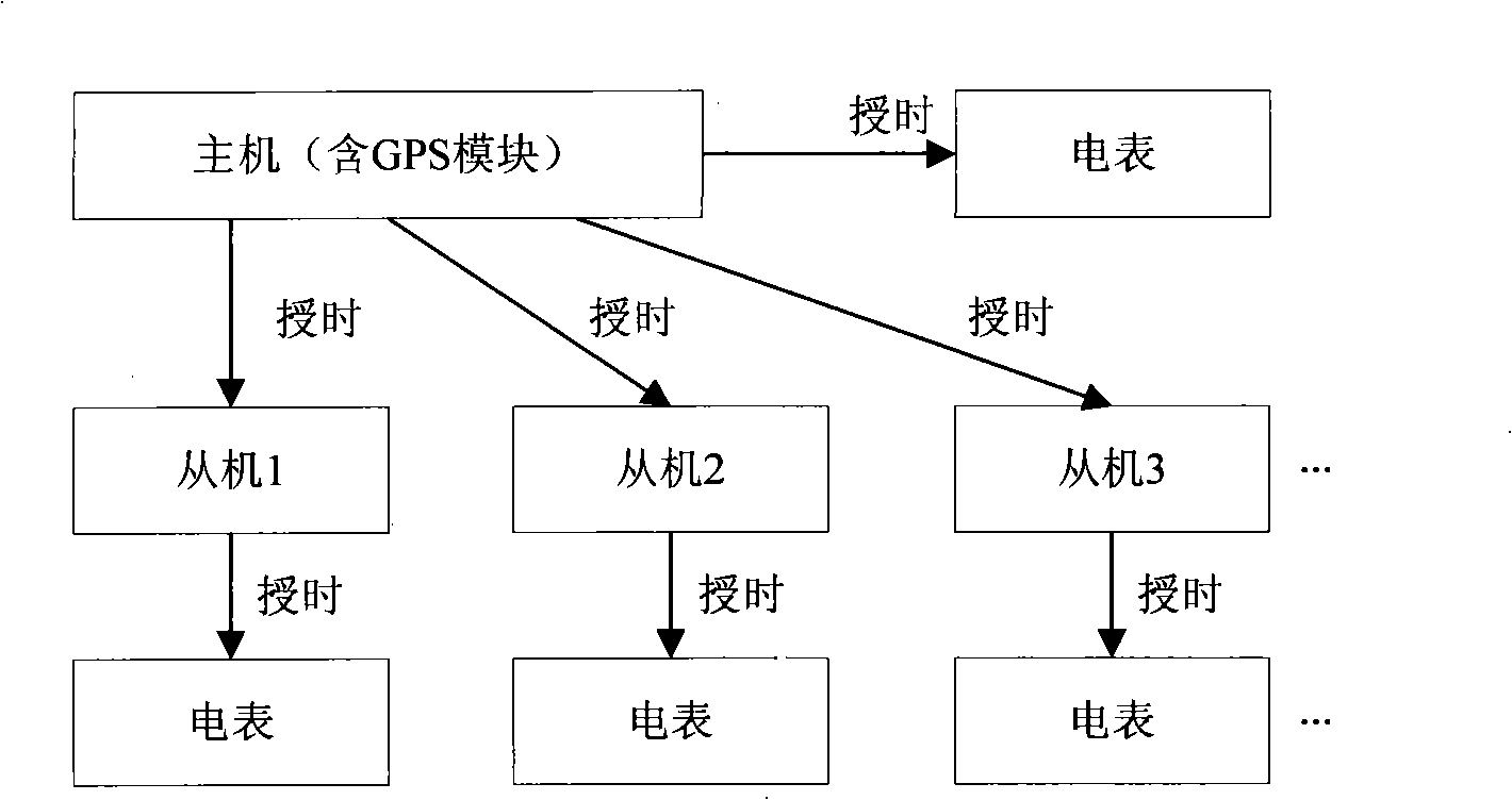 Method and its device for time service based on GPS technology