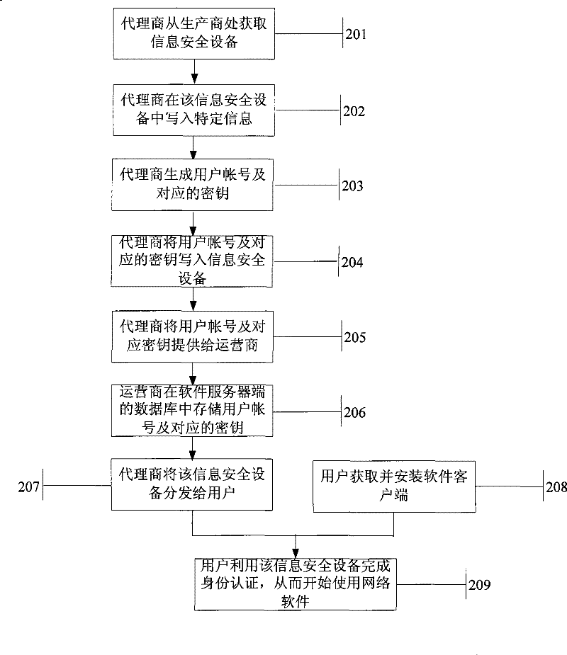 Method for information security device for binding network software