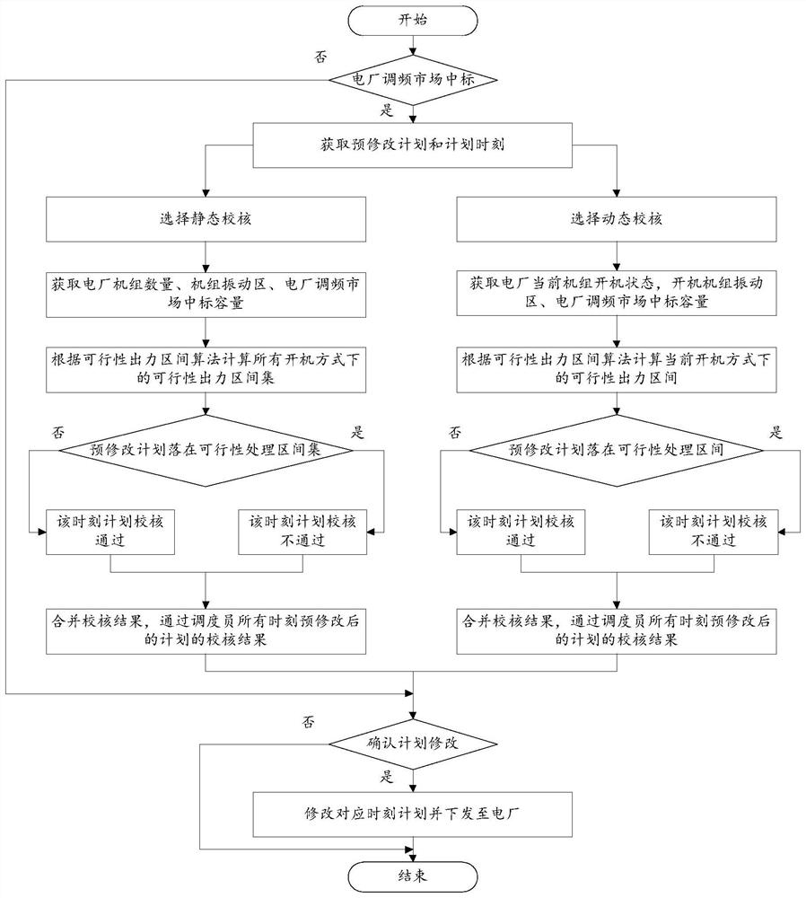 Method for modifying and checking plan based on feasible output interval in frequency modulation market