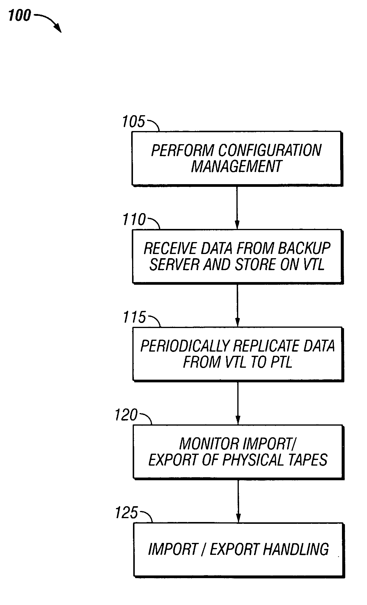 Tape library emulation with automatic configuration and data retention