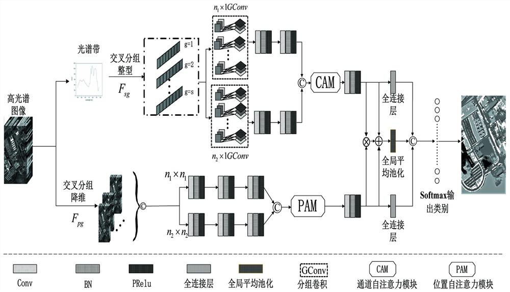 Hyperspectral image classification method based on cross-grouping spatial-spectral feature enhancement network