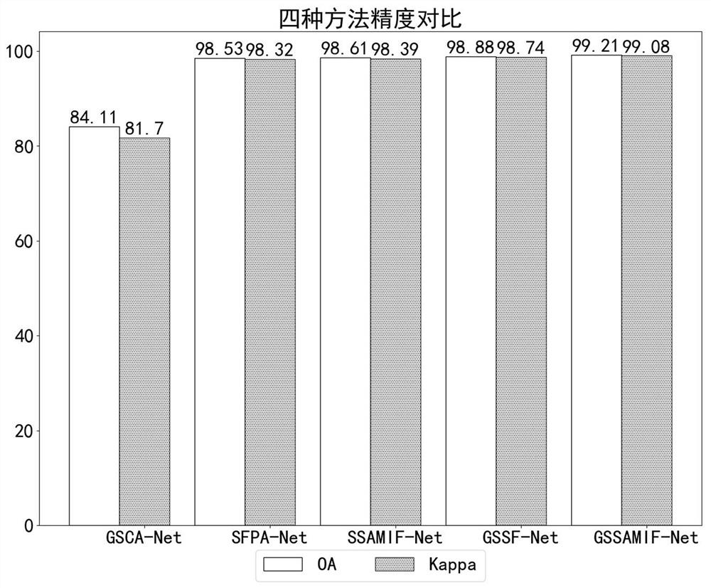 Hyperspectral image classification method based on cross-grouping spatial-spectral feature enhancement network