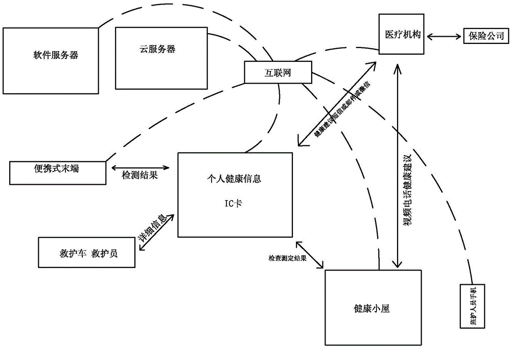 Self-service health room and managing system thereof