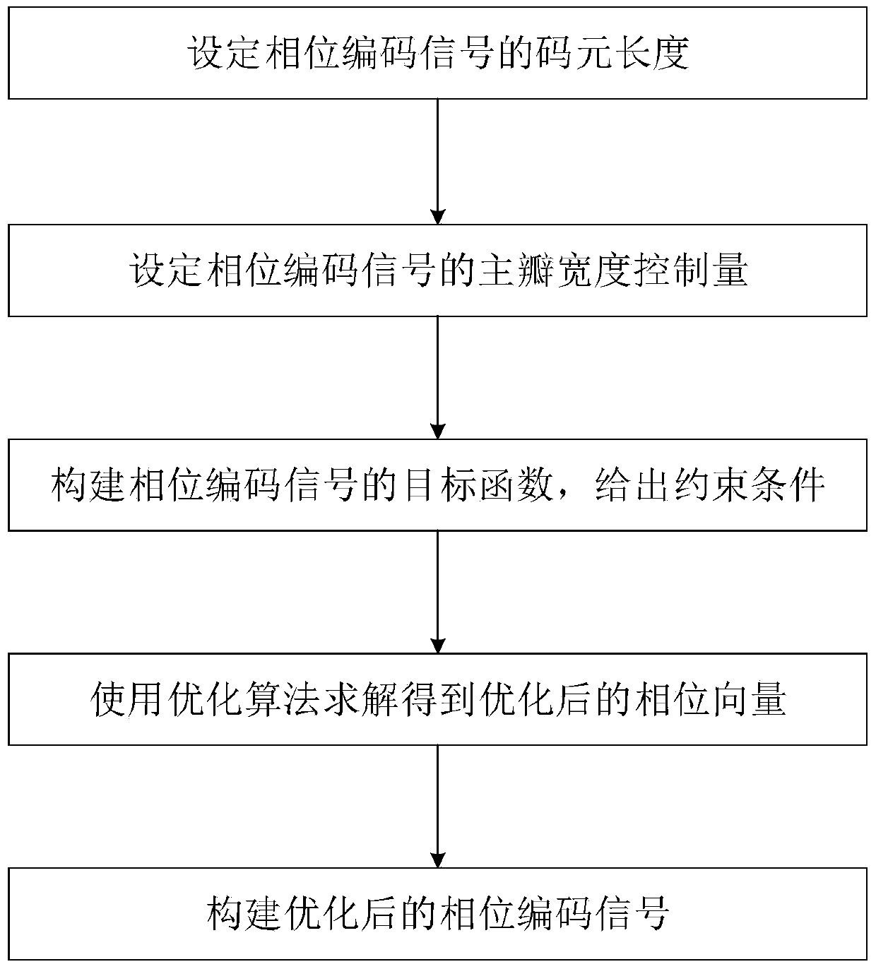 High bit rate and low range resolution of low sidelobe phase coded signal design method