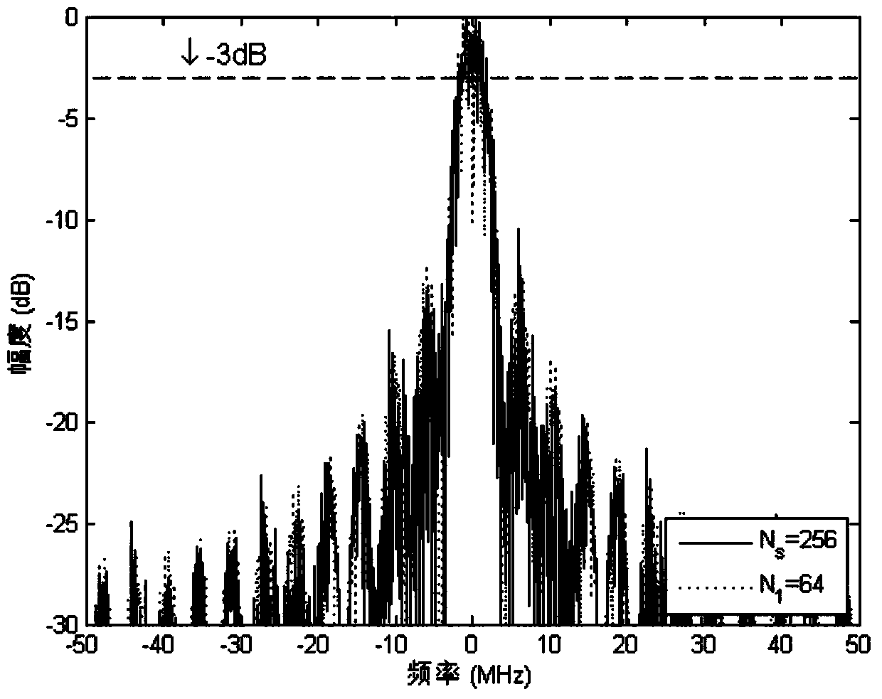 High bit rate and low range resolution of low sidelobe phase coded signal design method