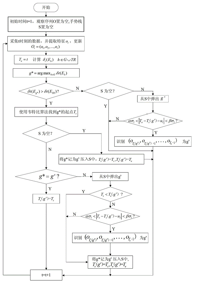 Isomerous data fusion based coordinated gesture recognition method and system of sensor