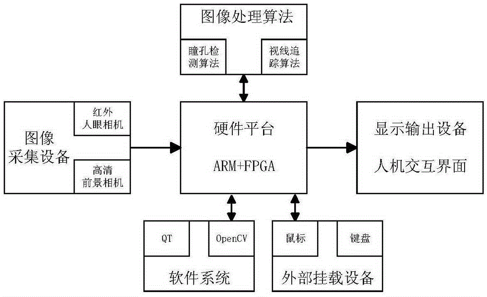 Sight tracking and human eye area-of-interest positioning system