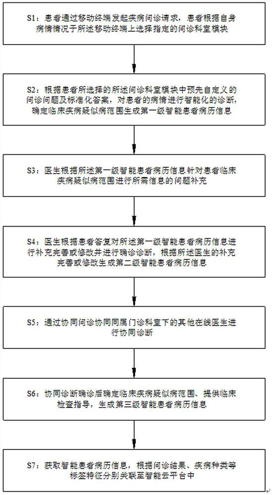 Intelligent medical aid decision-making method based on intelligent medical treatment and intelligent cloud platform