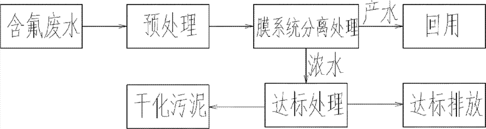 Membrane-method high-powered recycling process for fluoride-containing wastewater generated by photovoltaic industry and dedicated system of membrane-method high-powered recycling process