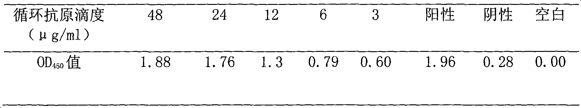 Method for detecting schistosome circulating antigen and enzyme-linked immune kit thereof