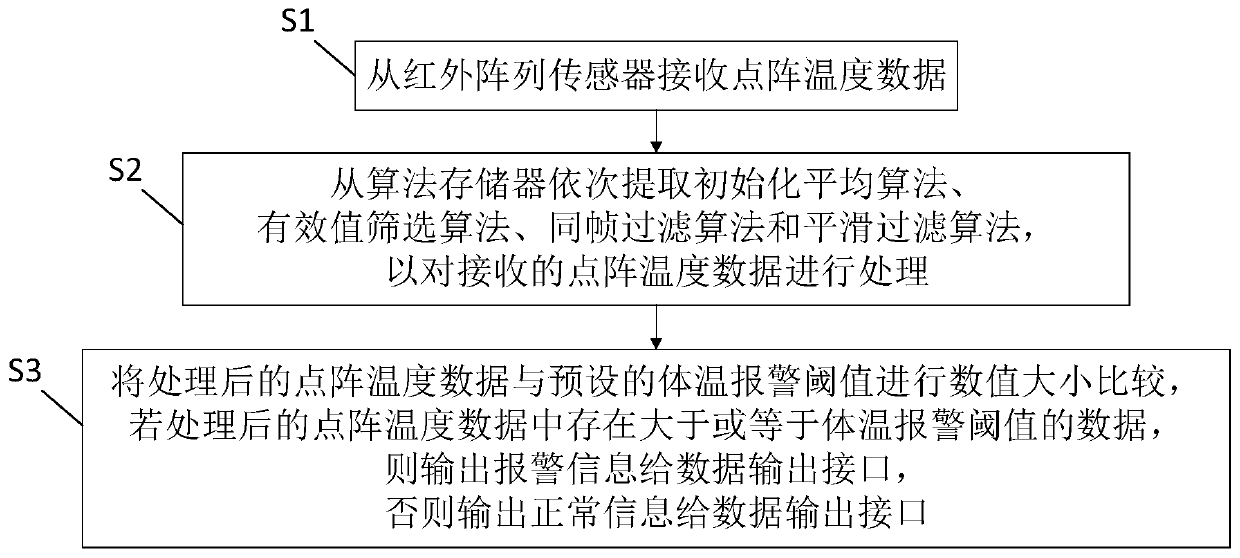 Non-video human body temperature monitoring system