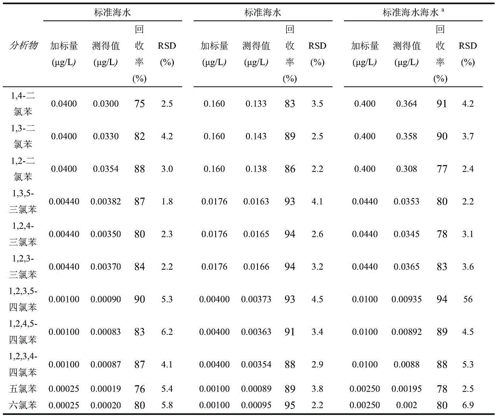 Vapor headspace enrichment detection method for trace amount of volatile organic pollutants in seawater