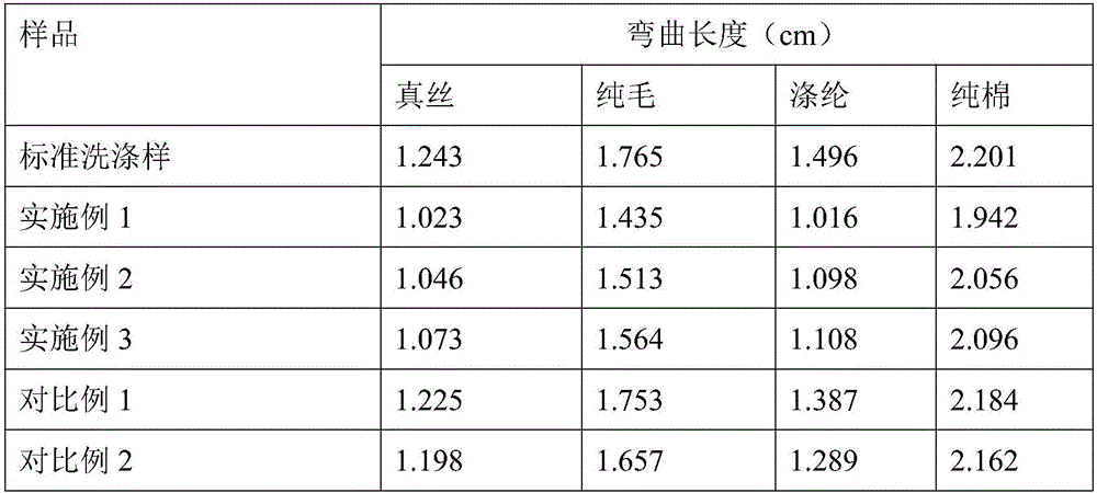 Clothing softener and preparation method thereof