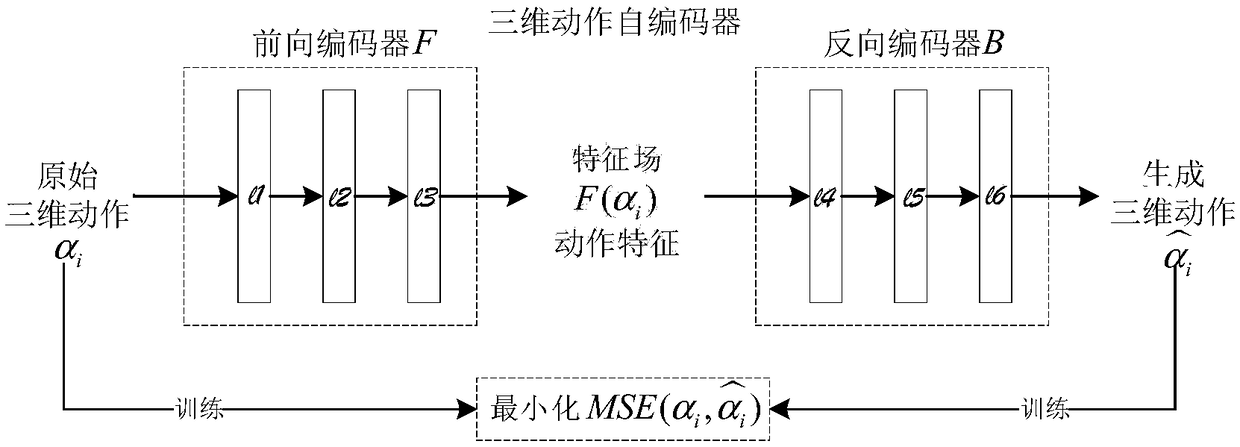 Style migration method and device for three-dimensional action, medium and computing device