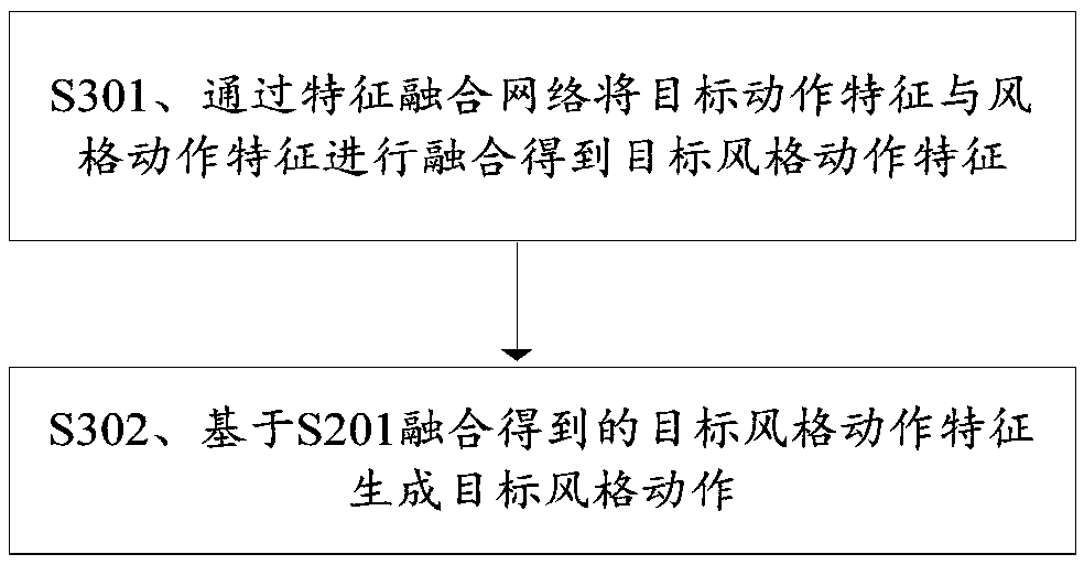 Style migration method and device for three-dimensional action, medium and computing device