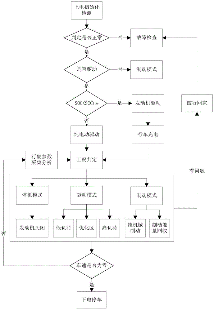 A single-axle parallel hybrid electric bus energy distribution method