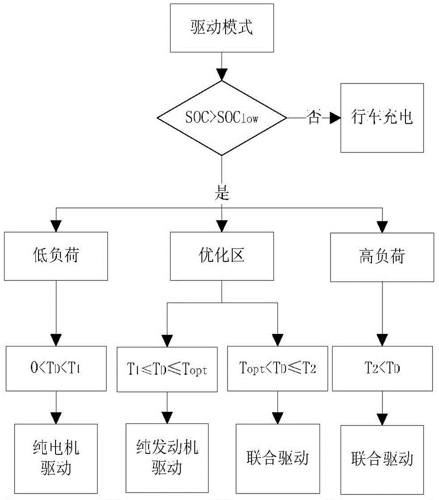 A single-axle parallel hybrid electric bus energy distribution method