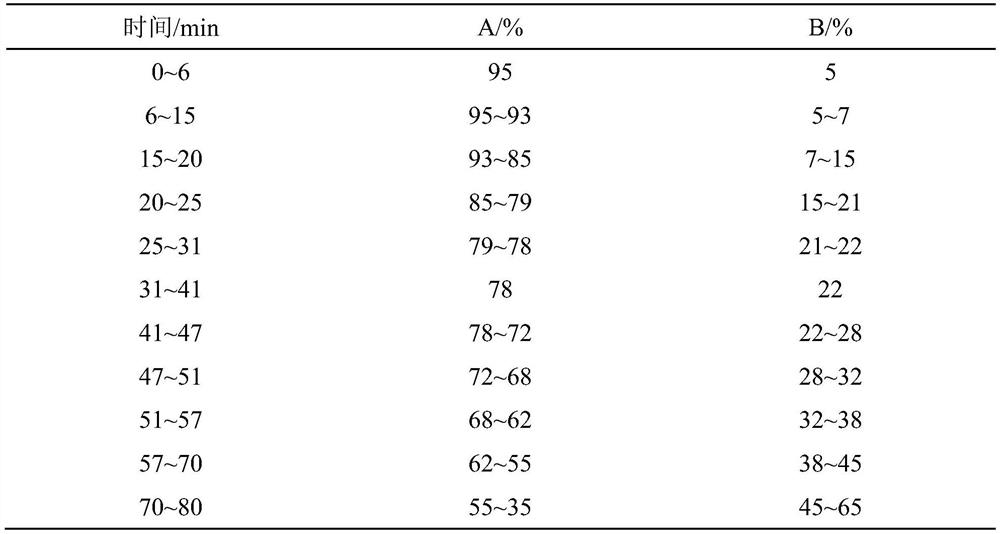 A quality detection method for Sanle Porridge Oral Liquid with both qualitative and quantitative evaluation