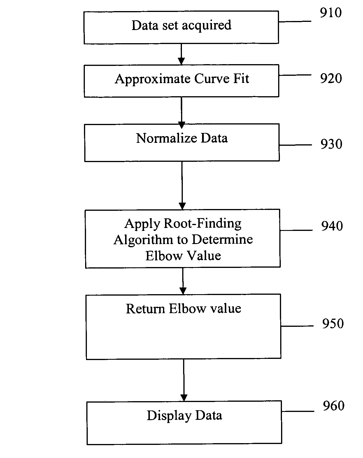 PCR elbow determination by use of a double sigmoid function curve fit with the Levenburg-Marquardt algorithm and normalization