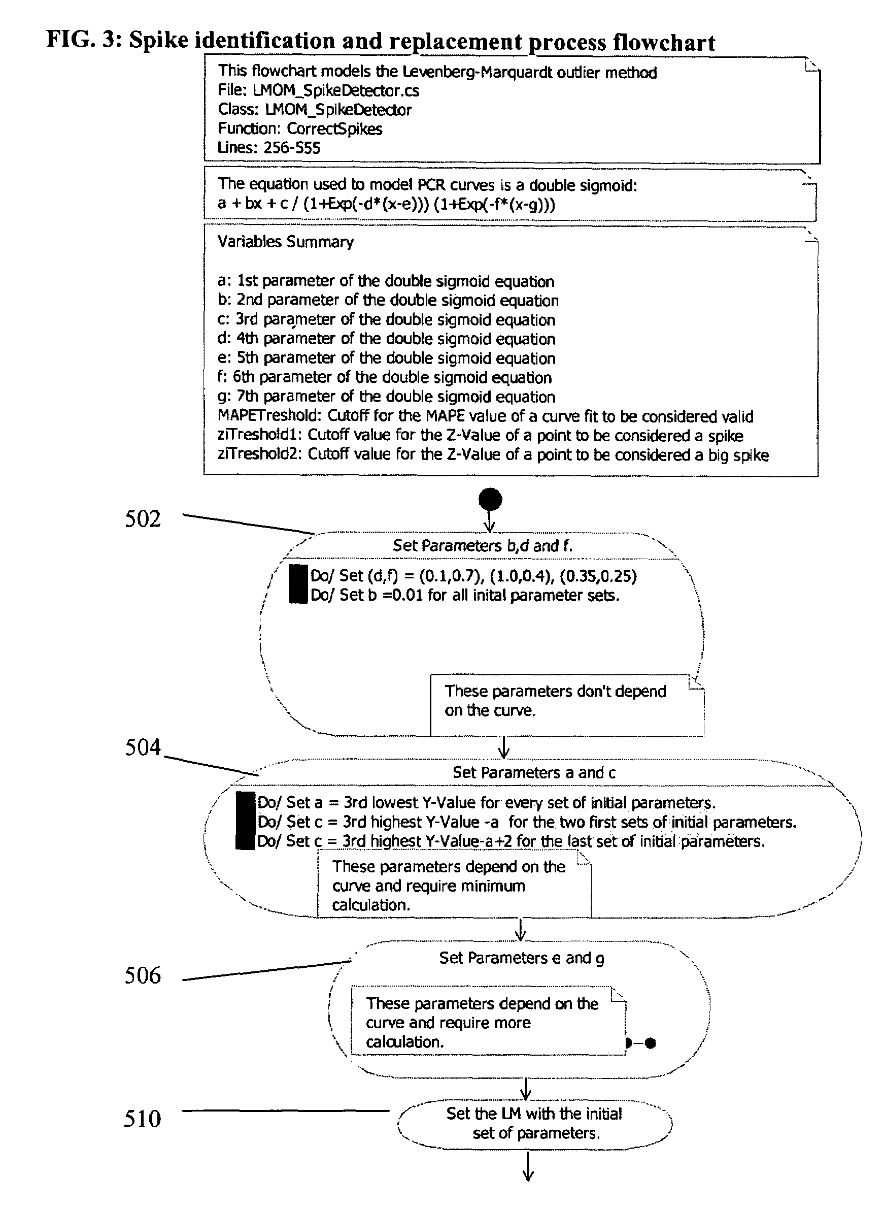 PCR elbow determination by use of a double sigmoid function curve fit with the Levenburg-Marquardt algorithm and normalization