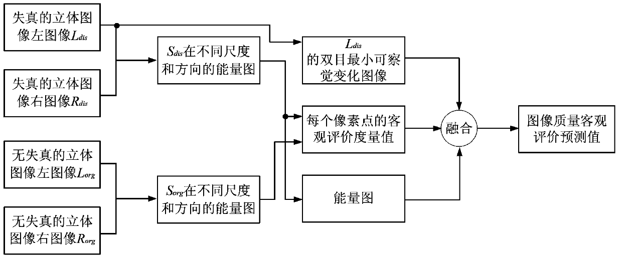 Three-dimensional image quality objective evaluation method based on energy diagrams