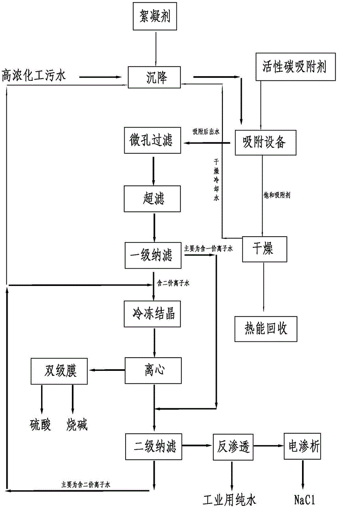 Comprehensive treatment process of waste water high in concentration and high in salinity