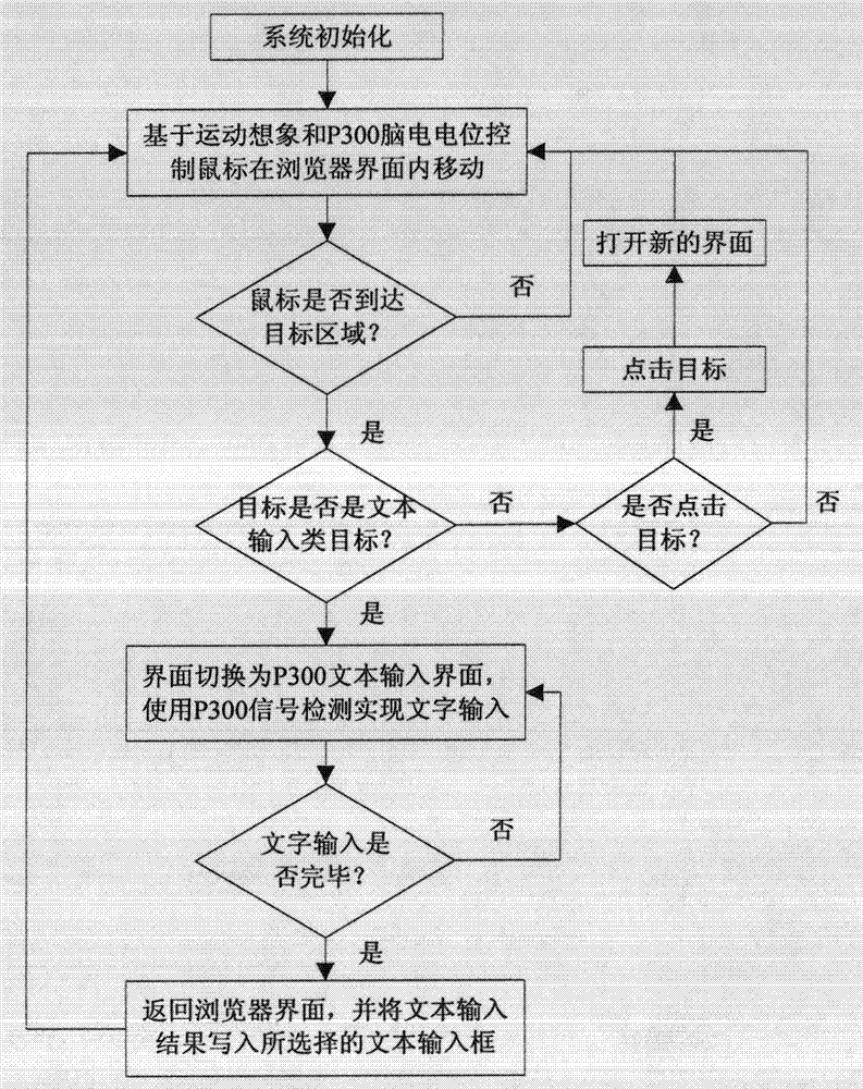 Brain computer interface mouse control-based Internet browsing method