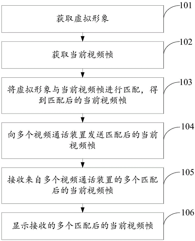 Video call method and device