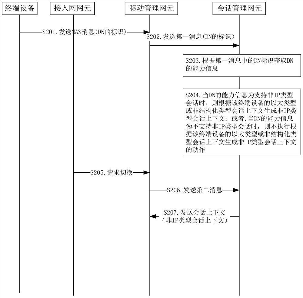 Method, network element and terminal device for session context processing