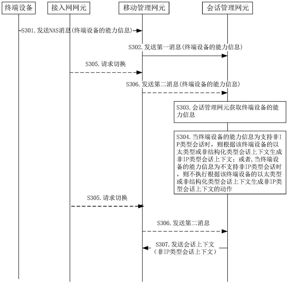 Method, network element and terminal device for session context processing