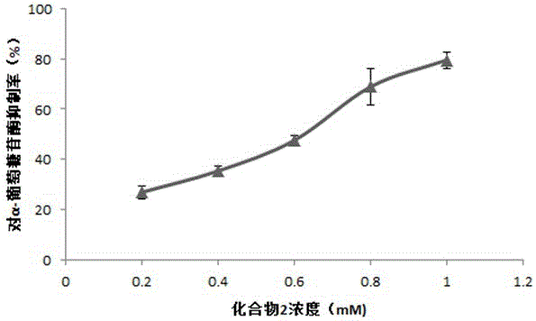 Extraction method and application of phenanthrene compounds from overground part of Chinese yam