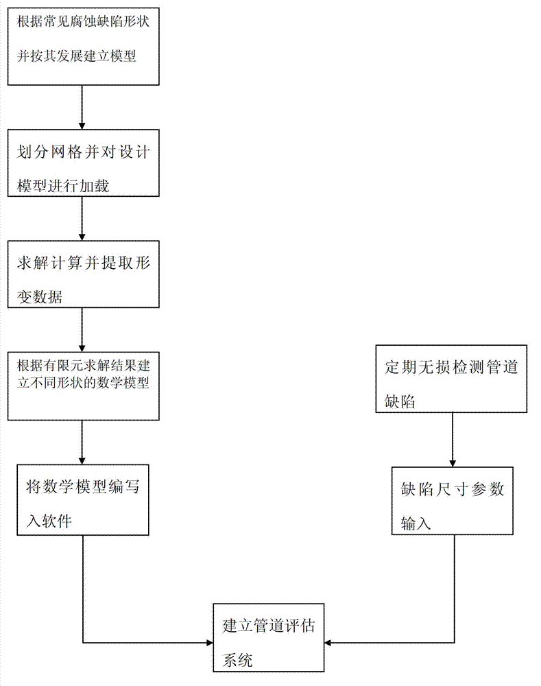 Finite element-based intelligent analysis method for strength of pipeline with defects