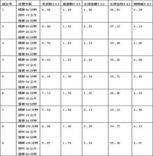 Processing method for Liuhe tea