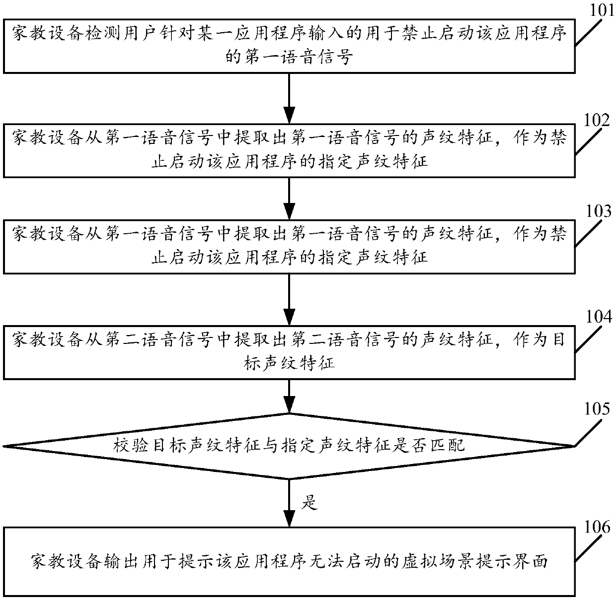 Application management and control method for family teaching equipment and family teaching equipment