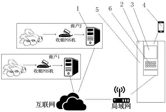 A food management system based on smart refrigerator