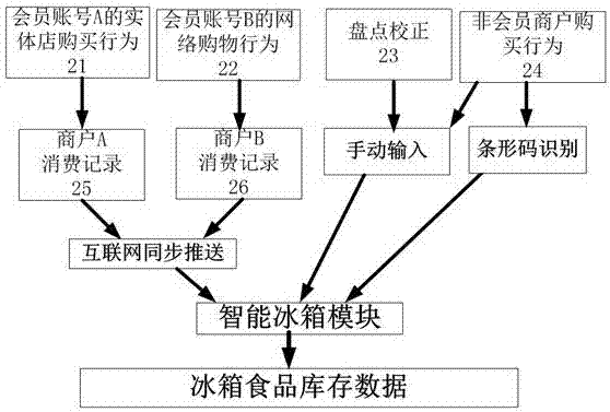 A food management system based on smart refrigerator