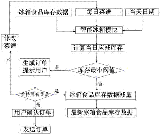 A food management system based on smart refrigerator