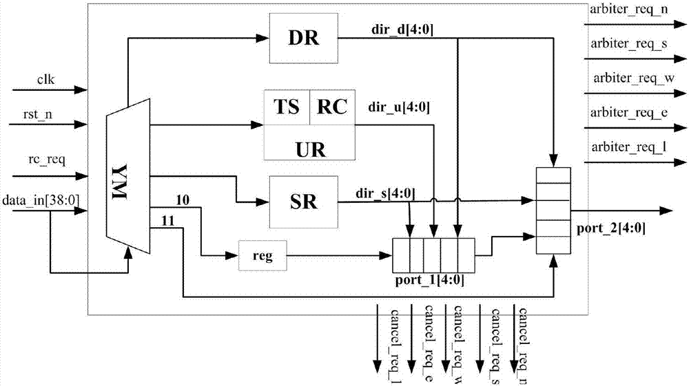 Two-stage splitting router applied to hierarchical network on chip and routing algorithm thereof