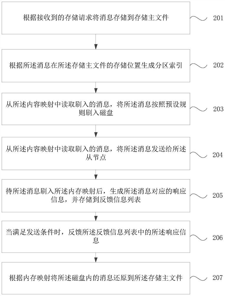 Message processing method, device and system based on memory mapping and storage medium