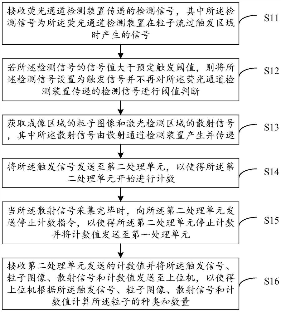 Particle counting method, device and system suitable for imaging flow cytometry