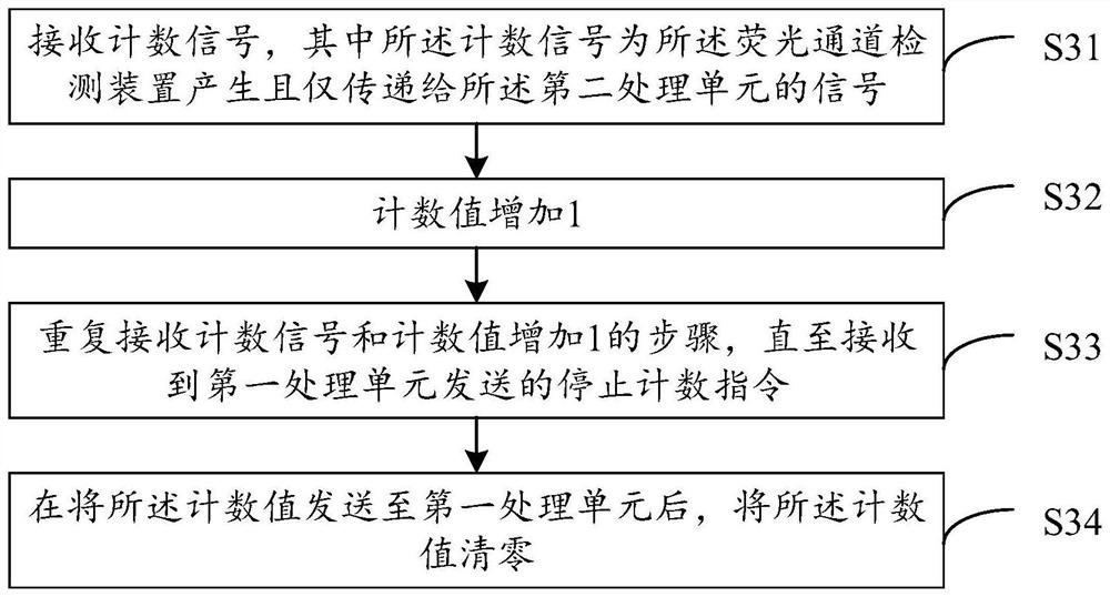 Particle counting method, device and system suitable for imaging flow cytometry