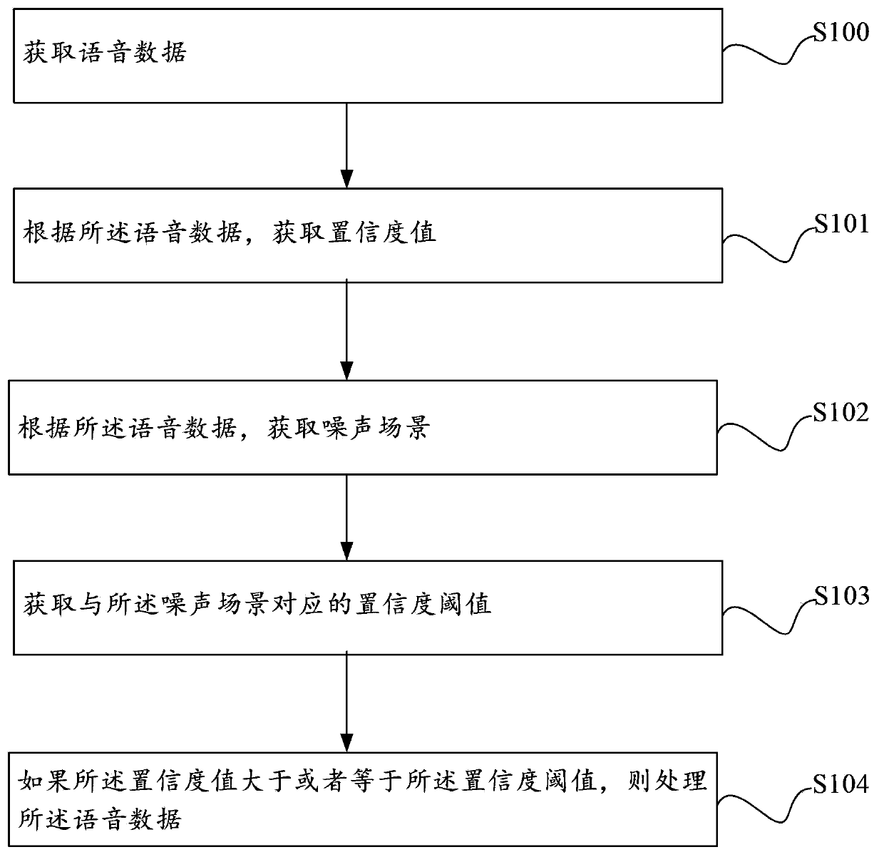 Method and device for recognizing voices