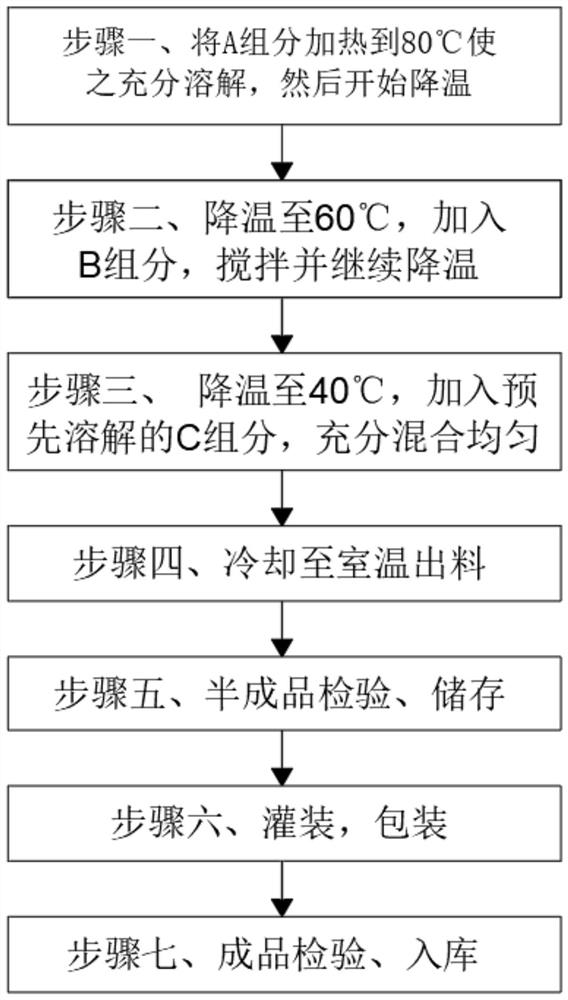 Plant amino acid facial cleanser and processing technology thereof