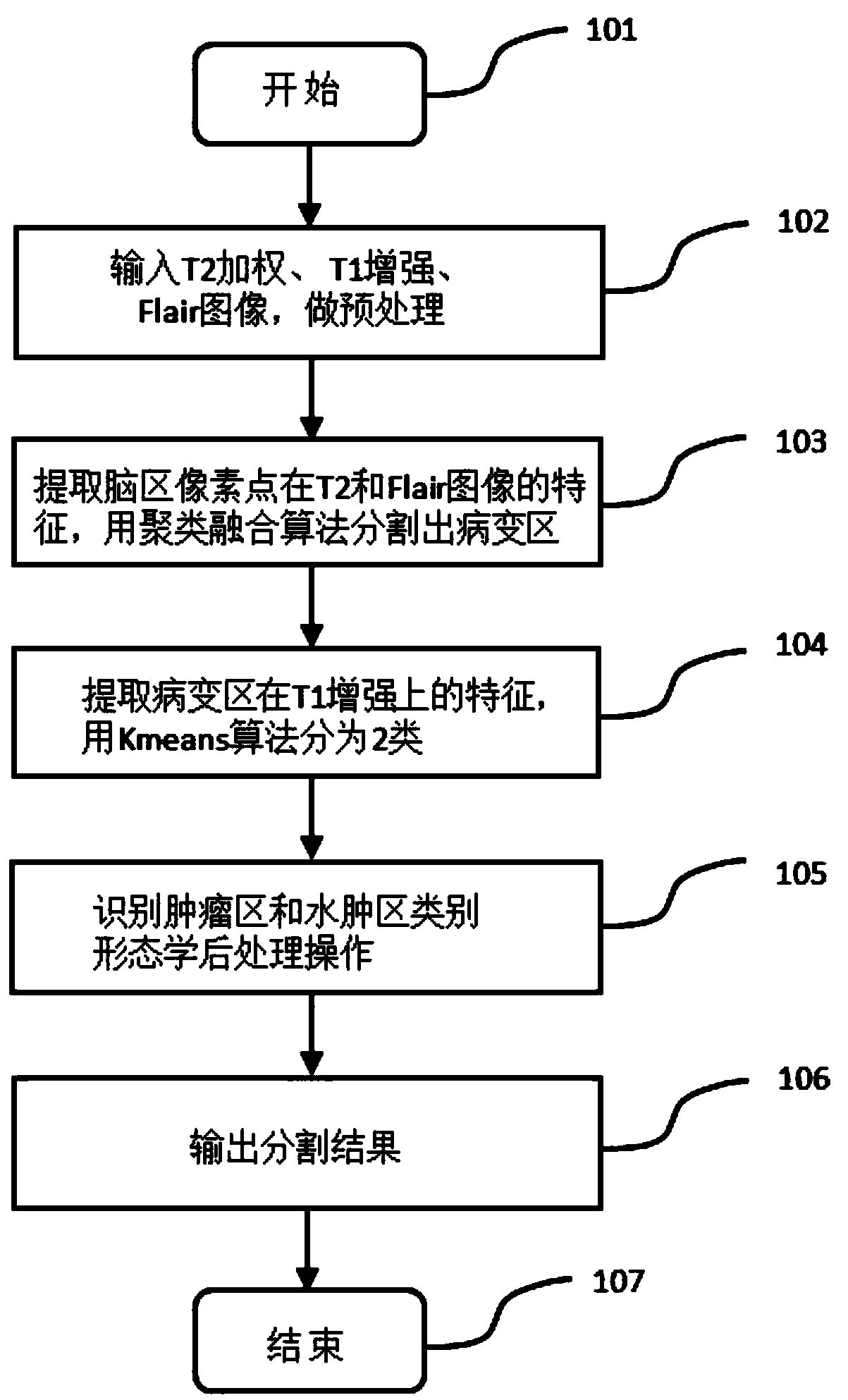 An unsupervised segmentation method for multi-mode brain tumor MRI