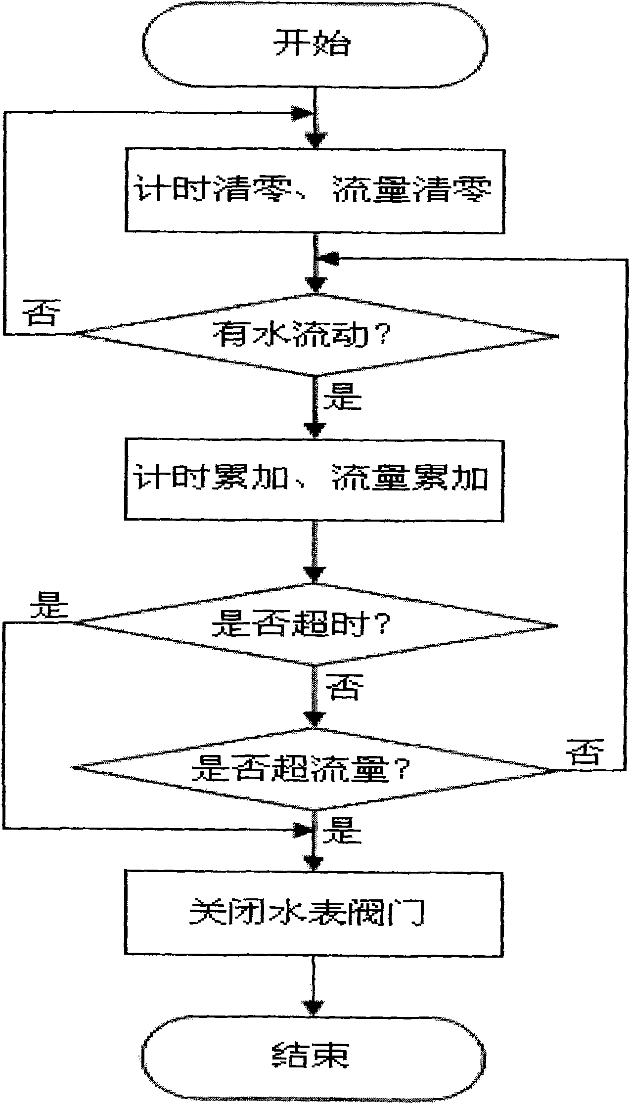 Household water leakage prevention method and intellectual water meter