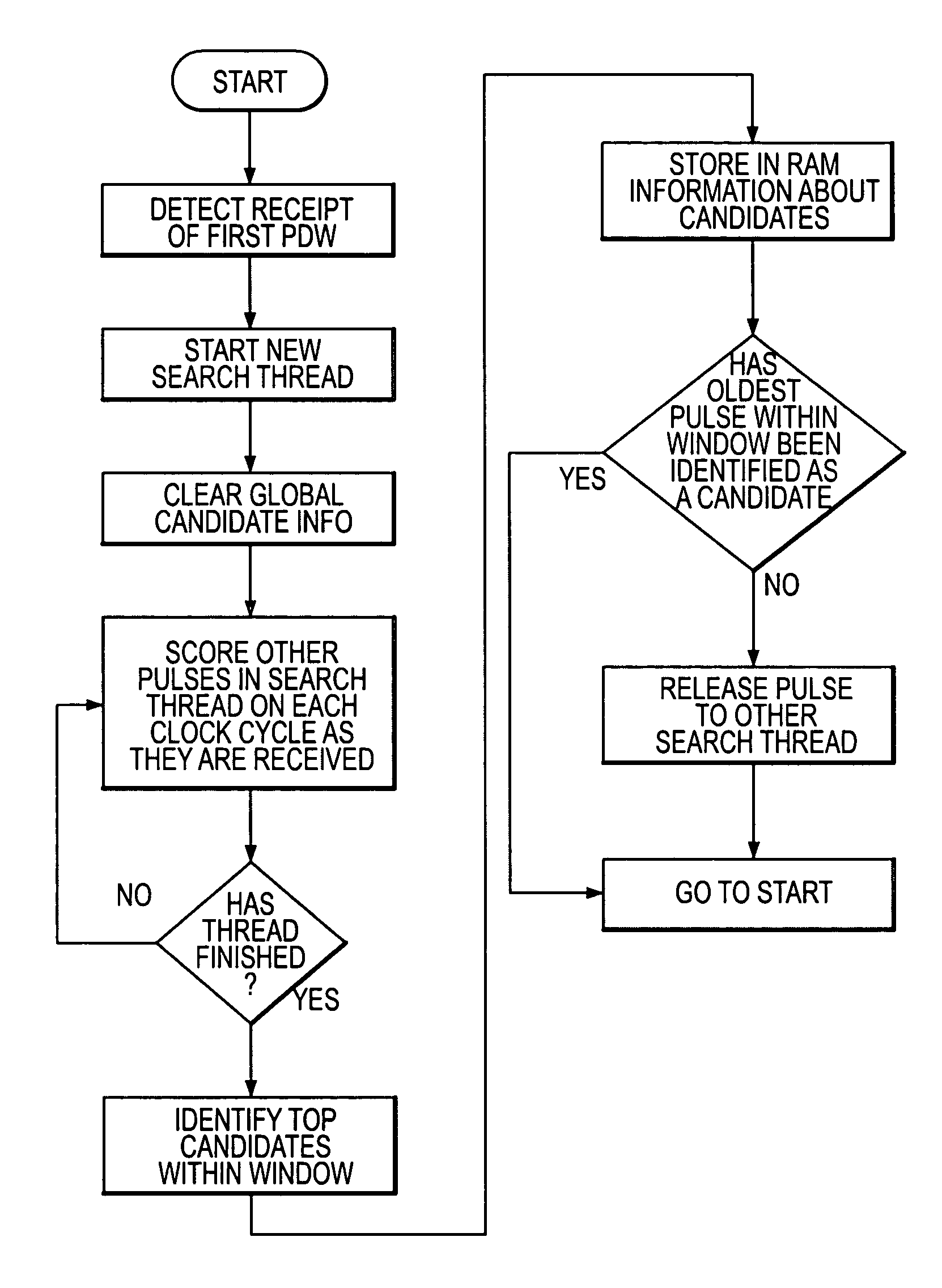 Method and system for deinterleaving